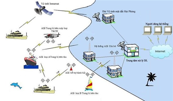 Hệ thống AIS